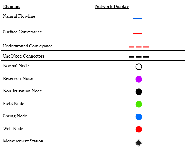 table of water right network element symbology